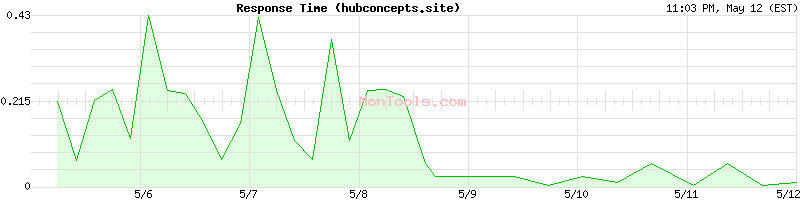 hubconcepts.site Slow or Fast
