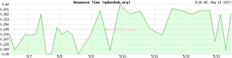 qubeshub.org Slow or Fast