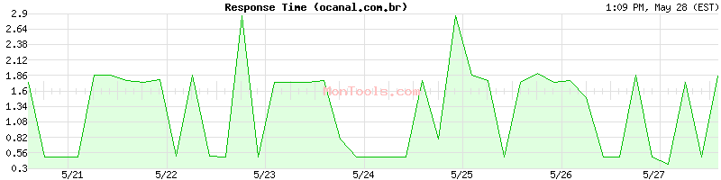 ocanal.com.br Slow or Fast