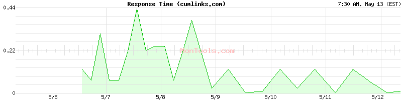 cumlinks.com Slow or Fast