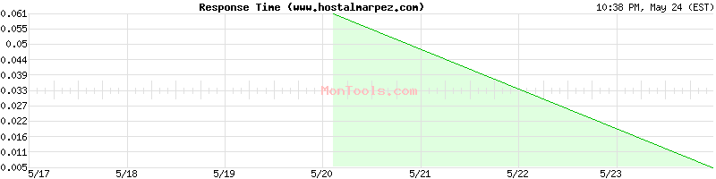 www.hostalmarpez.com Slow or Fast