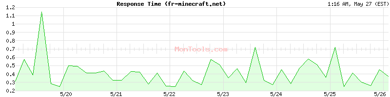 fr-minecraft.net Slow or Fast