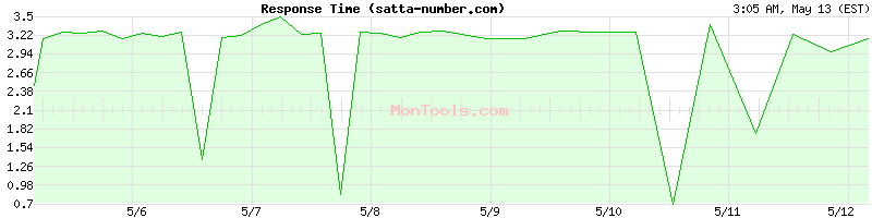 satta-number.com Slow or Fast