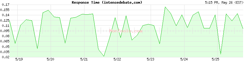 intensedebate.com Slow or Fast