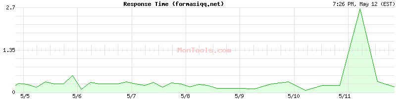 formasiqq.net Slow or Fast