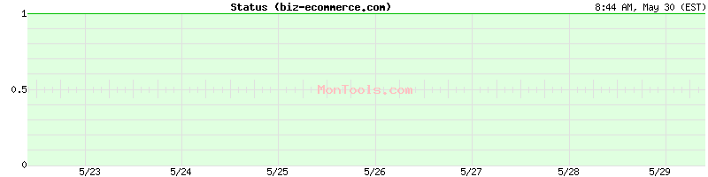 biz-ecommerce.com Up or Down