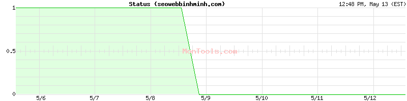 seowebbinhminh.com Up or Down