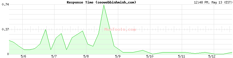 seowebbinhminh.com Slow or Fast