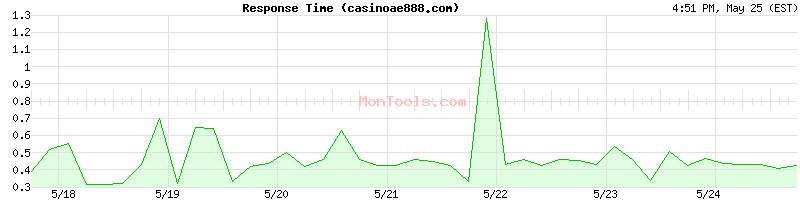 casinoae888.com Slow or Fast