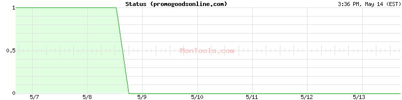 promogoodsonline.com Up or Down