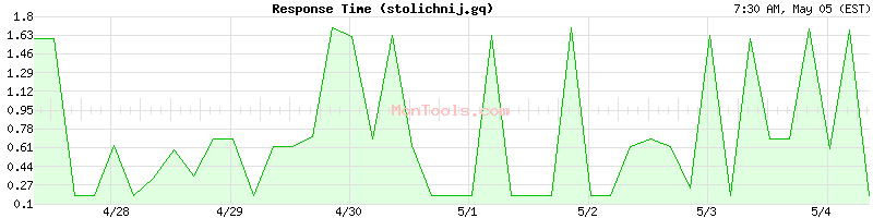 stolichnij.gq Slow or Fast