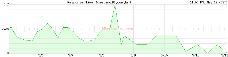 caetano10.com.br Slow or Fast