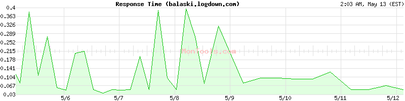 balaski.logdown.com Slow or Fast