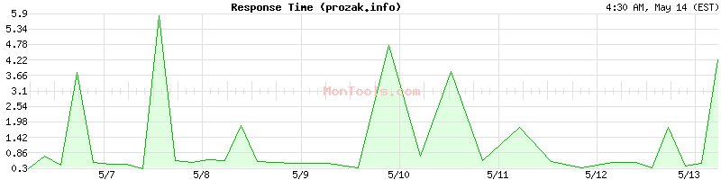 prozak.info Slow or Fast
