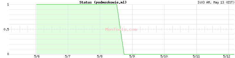 podmoskowie.ml Up or Down