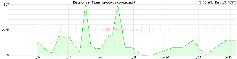 podmoskowie.ml Slow or Fast