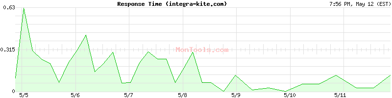 integra-kite.com Slow or Fast