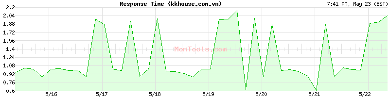 kkhouse.com.vn Slow or Fast