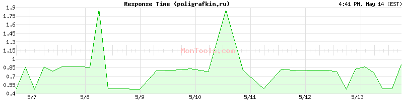 poligrafkin.ru Slow or Fast
