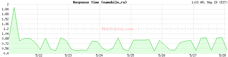 vamobile.ru Slow or Fast
