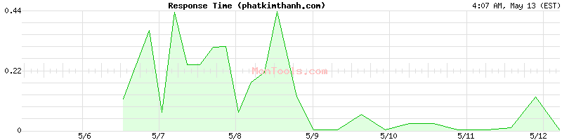 phatkimthanh.com Slow or Fast