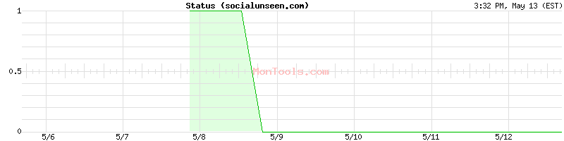 socialunseen.com Up or Down