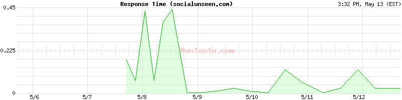 socialunseen.com Slow or Fast
