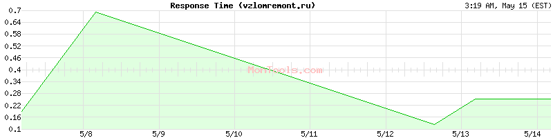 vzlomremont.ru Slow or Fast