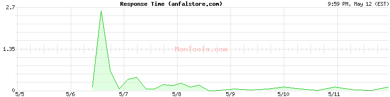 anfalstore.com Slow or Fast