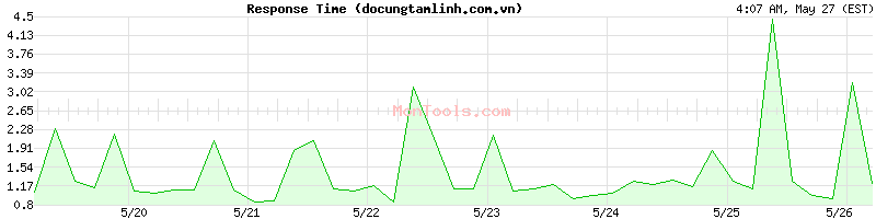 docungtamlinh.com.vn Slow or Fast