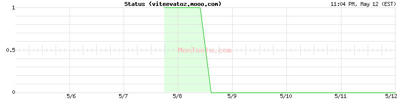 viteevatoz.mooo.com Up or Down