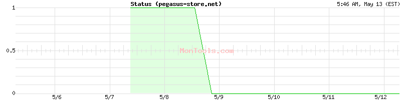 pegasus-store.net Up or Down