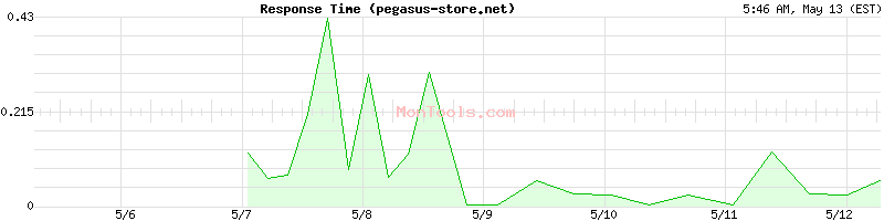 pegasus-store.net Slow or Fast