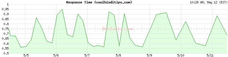 coolhinditips.com Slow or Fast