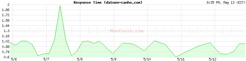 datnen-canho.com Slow or Fast
