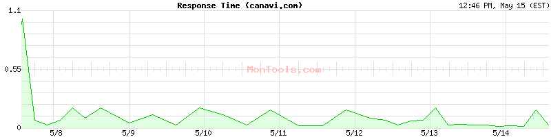 canavi.com Slow or Fast