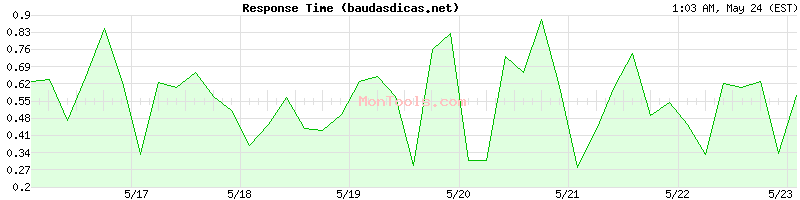 baudasdicas.net Slow or Fast