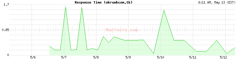 okruwkcom.tk Slow or Fast