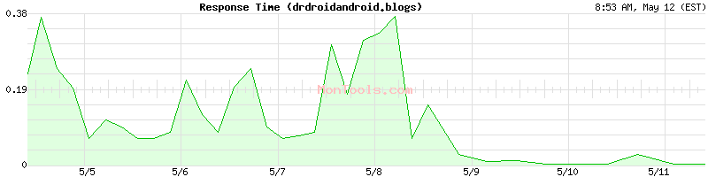 drdroidandroid.blogs Slow or Fast