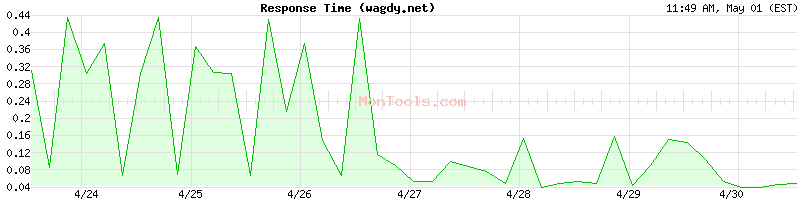 wagdy.net Slow or Fast