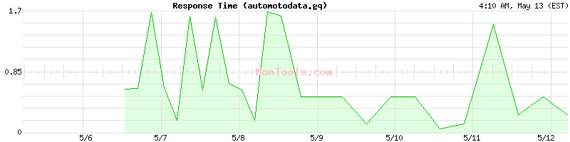 automotodata.gq Slow or Fast