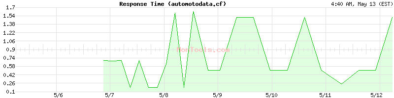 automotodata.cf Slow or Fast