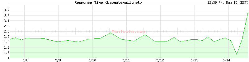 baomatemail.net Slow or Fast