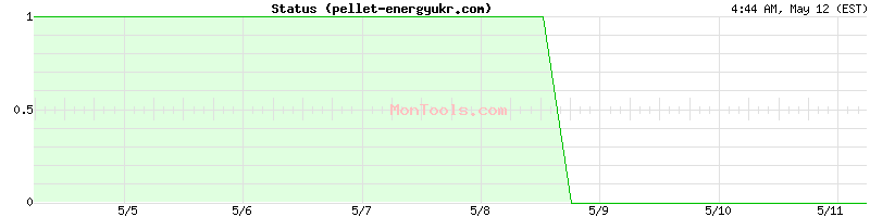 pellet-energyukr.com Up or Down