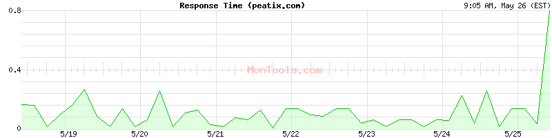 peatix.com Slow or Fast