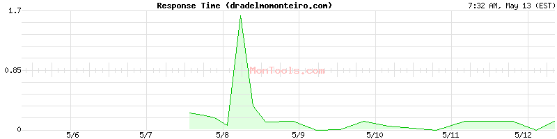 dradelmomonteiro.com Slow or Fast