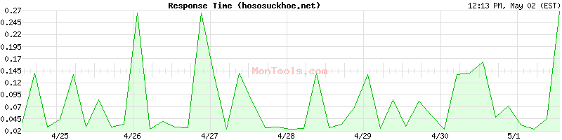 hososuckhoe.net Slow or Fast