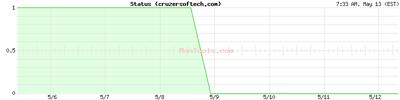 cruzersoftech.com Up or Down