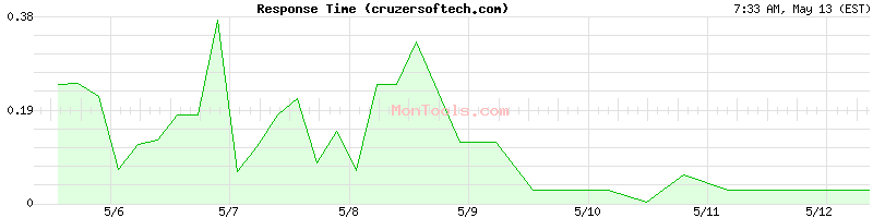 cruzersoftech.com Slow or Fast