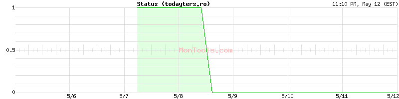 todayters.ro Up or Down